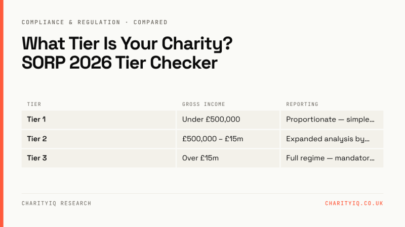 What Tier Is Your Charity? SORP 2026 Tier Checker