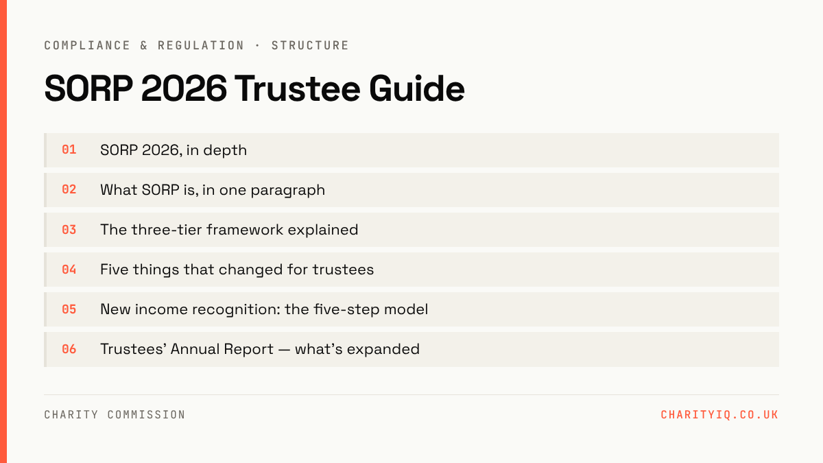 SORP 2026 Trustee Guide — structure: SORP 2026, in depth; What SORP is, in one paragraph; The three-tier framework explained; Five things that changed for trustees; New income recognition: the five-step model; Trustees' Annual Report — what's expanded