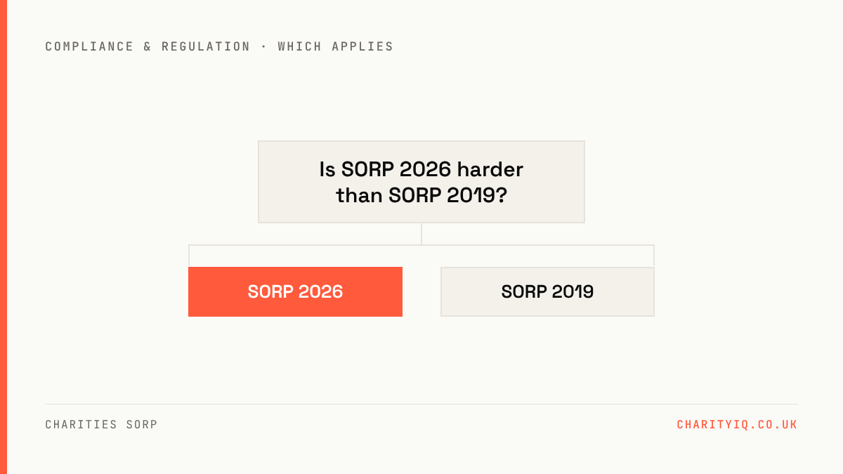 Decision: Is SORP 2026 harder than SORP 2019? — SORP 2026 or SORP 2019