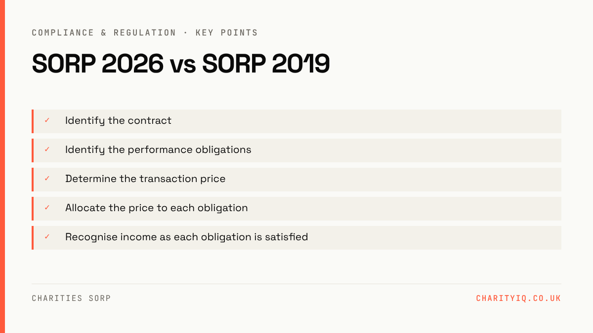 SORP 2026 vs SORP 2019 — key points: Identify the contract; Identify the performance obligations; Determine the transaction price; Allocate the price to each obligation; Recognise income as each obligation is satisfied