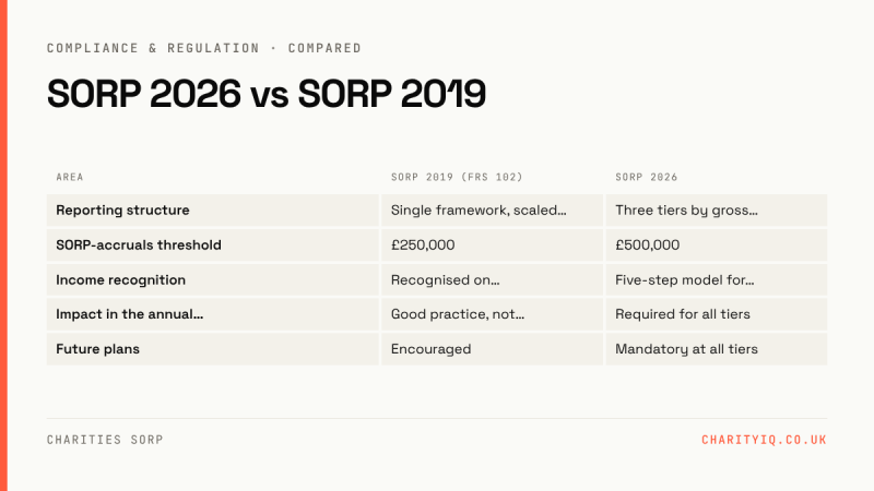 SORP 2026 vs SORP 2019