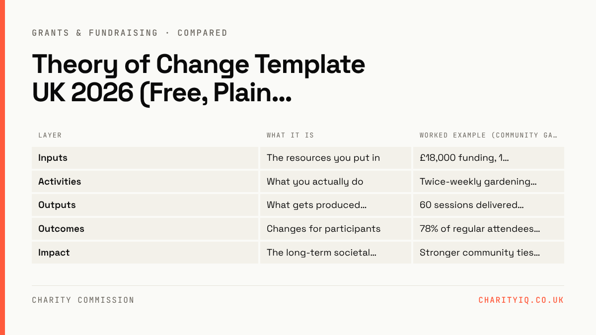 Theory of Change Template UK 2026 (Free, Plain English) — comparison of Inputs, Activities, Outputs, Outcomes, Impact across What it is, Worked example (community garden)