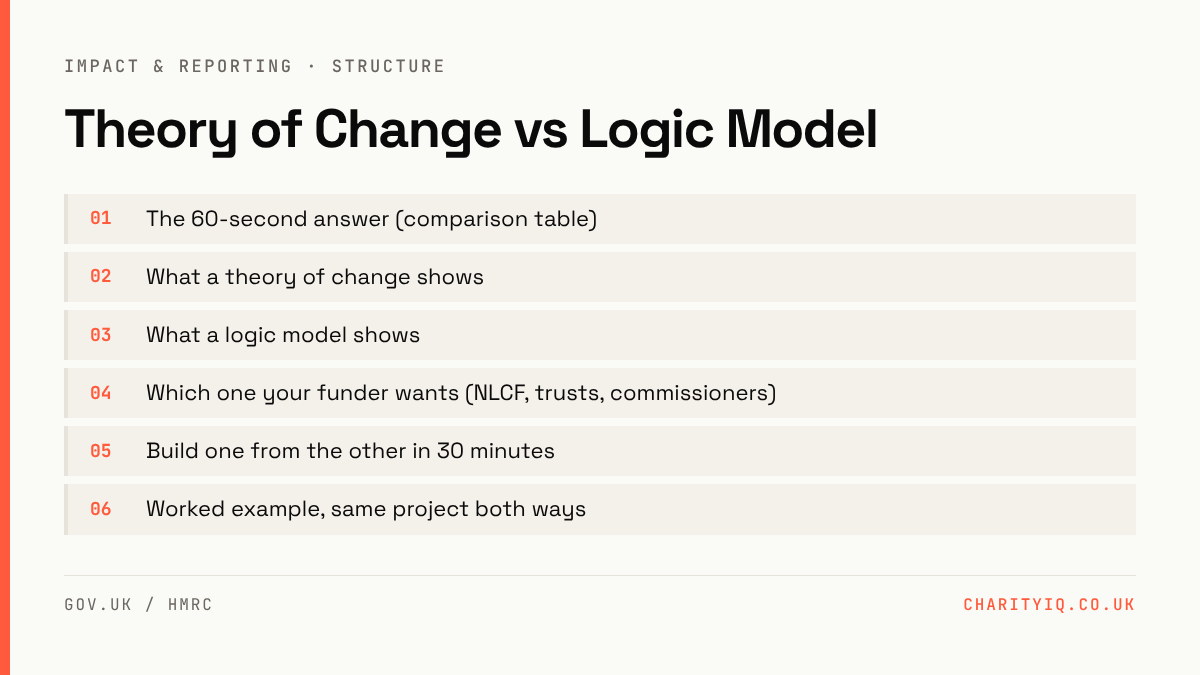 Theory of Change vs Logic Model — structure: The 60-second answer (comparison table); What a theory of change shows; What a logic model shows; Which one your funder wants (NLCF, trusts, commissioners); Build one from the other in 30 minutes; Worked example, same project both ways