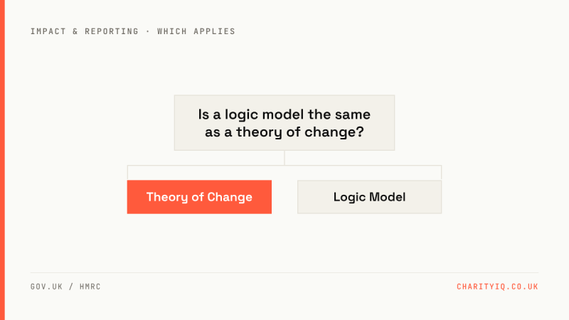 Theory of Change vs Logic Model