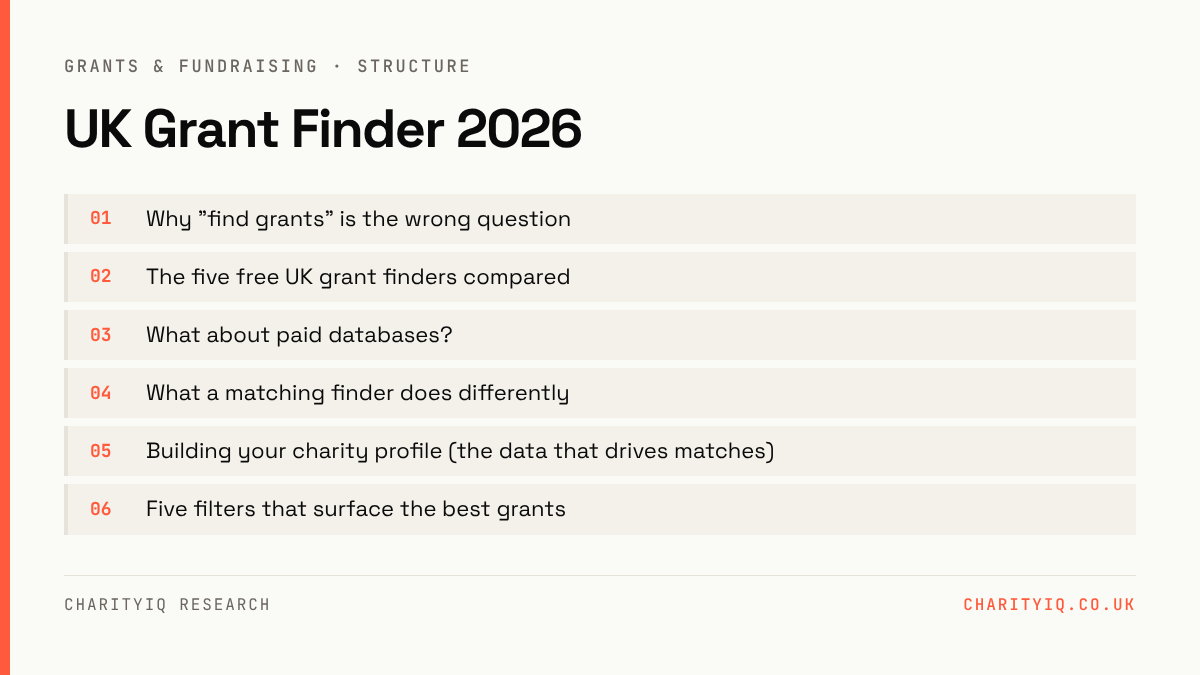 UK Grant Finder 2026 — structure: Why "find grants" is the wrong question; The five free UK grant finders compared; What about paid databases?; What a matching finder does differently; Building your charity profile (the data that drives matches); Five filters that surface the best grants