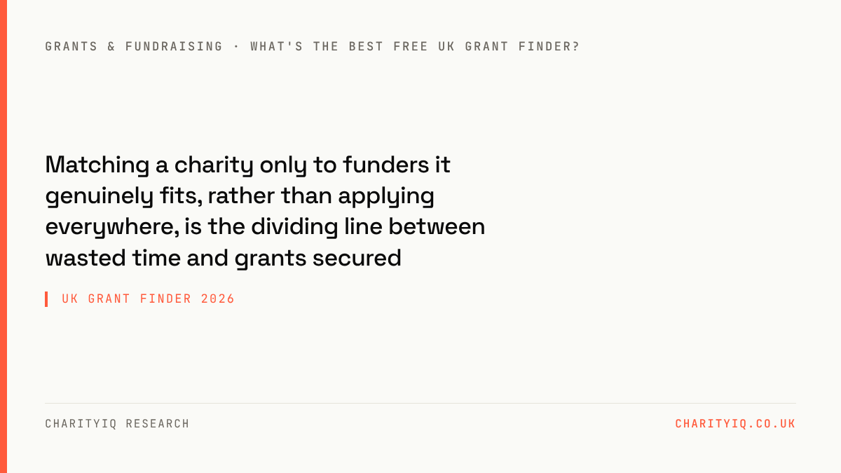 UK Grant Finder 2026 — Matching a charity only to funders it genuinely fits, rather than applying everywhere, is the dividing line between wasted time and grants secured.