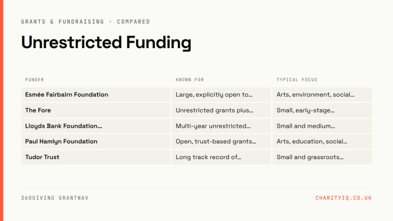 Unrestricted Funding